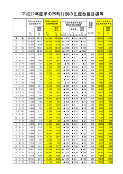 平成27年産米の市町村別の生産数量目標等