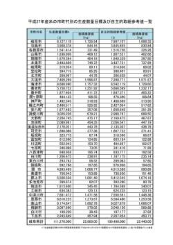 平成27年産米の市町村別の生産数量目標及び自主的取組参考値一覧