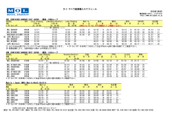 タイ・マニラ航路輸入スケジュール