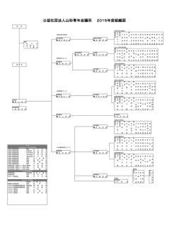公益社団法人山形青年会議所 2015年度組織図