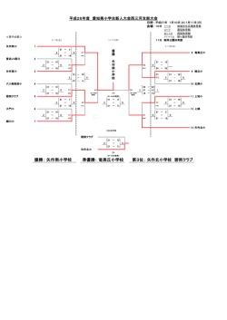 愛知県小学生新人大会 西三河支部予選の結果を掲載しました
