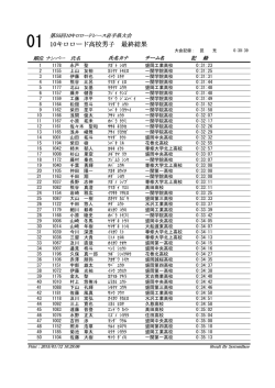 10キロロード高校男子 最終結果