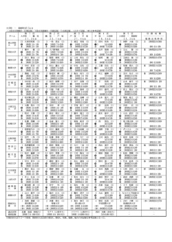 大手町 － 箱根町107.5km （上段は区間順位・区間記録／下段は往路