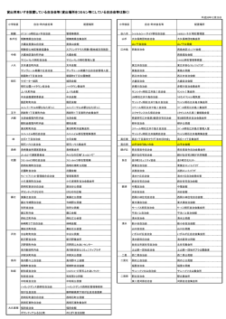 貸出用車いすを設置している自治会等