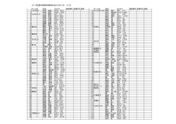 H27 認定審判新規取得講習申込者（2月21日） 121名 チーム名 氏名