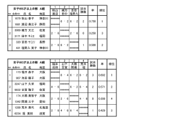 NO. 会員NO. 氏 名 地区 1679 秋山 春子 神奈川 *******_ _ 1681 渡辺