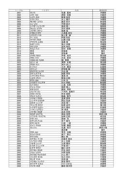 2001 ﾅｶ ﾏﾐ 名嘉 真未 沖縄県 2002 ﾊﾏﾀﾞ ﾅﾙﾐ 濱田