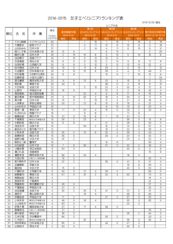 2014-2015 女子エペ（シニア）ランキング表