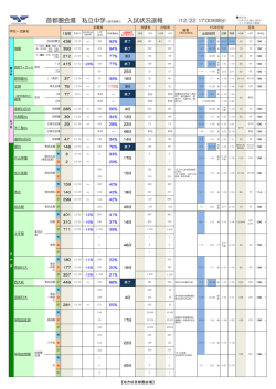 首都圏会場 私立中学＋鹿児島県立 入試状況速報