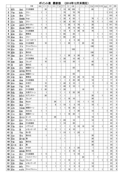 ポイント表 最新版 (2014年12月末現在）