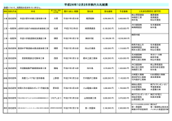 平成26年12月25日執行入札結果