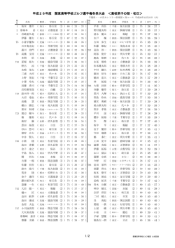 成績（男子1日目） - 関東高等学校ゴルフ連盟