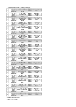 氏名（年齢） - 宮城県高等学校野球連盟