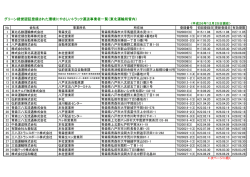 東北管内グリーン経営認証登録事業者一覧