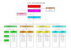 2015年度 公益社団法人都城青年会議所 組織図