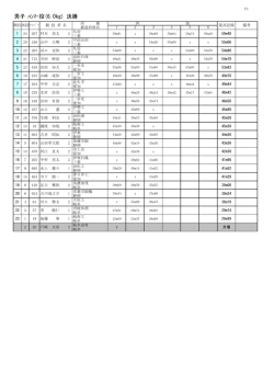 男子 ﾊﾝﾏｰ投(6.0kg) 決勝