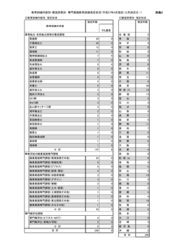 教育訓練内容別・都道府県別 専門実践教育訓練指定状況