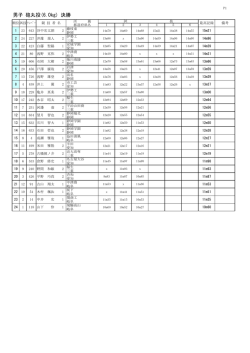 男子 砲丸投(6.0kg) 決勝