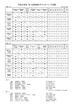第15回 東海女子サッカーリーグ結果