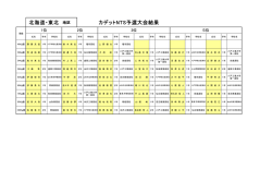 カデットNTS予選大会結果 北海道・東北