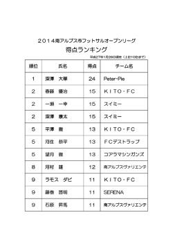 得点ランキング
