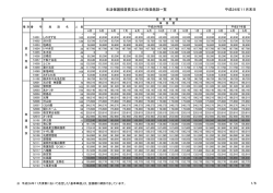 生活保護措置費支払代行取扱施設一覧 平成26年11月末日 1/6