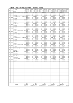 第6部 駅伝（中学生女子の部） 1,500m 5区間