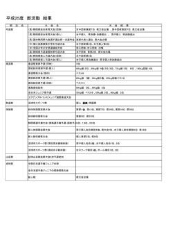 部活動等の実績
