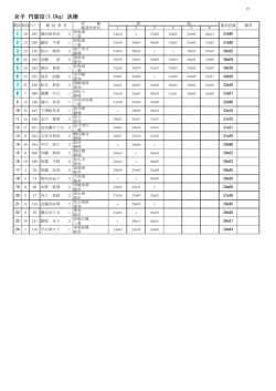 女子 円盤投(1.0kg) 決勝