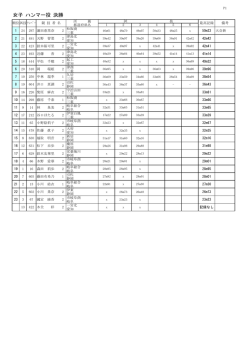 女子 ハンマー投 決勝