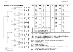 第32回春季宮崎地区中学生軟式野球大会