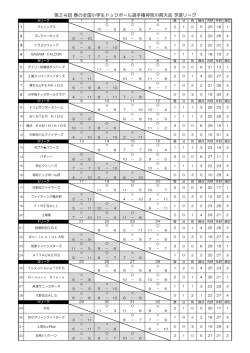 予選リーグ - 神奈川県ドッジボール協会