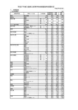 平成27年度三重県立高等学校前期選抜等志願状況