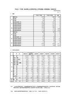 平成27年度 秋田県公立高等学校入学者選抜 前期選抜 合格状況