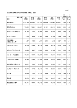 （別紙） 主要冷凍空調機器の国内出荷数量（需要）予測 会計年度 品目