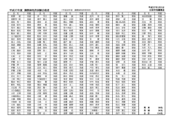 平成27年度 調教師免許試験合格者