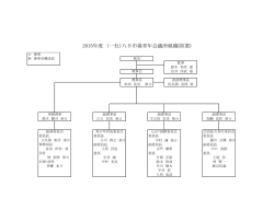 2015年度 （一社）八日市場青年会議所組織図(案)
