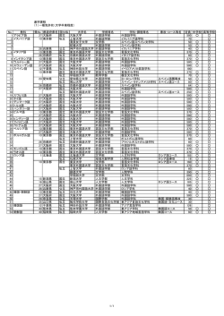 No. 教科 県No. 都道府県名 国公私 大学名 学部等名 学科・課程等名
