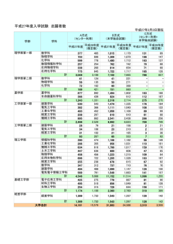 2015年度志願者数