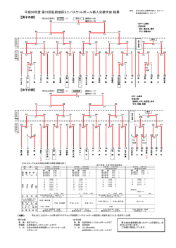 平成26年度 第31回弘前地区ミニバスケットボール新人交歓大会 結果