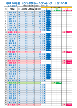 1 草葉 和幸 一般 2 黒木 卓 3 松本 智光 一般 4 星野 洋一 一般 5 松岡
