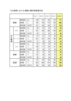 山梨県における鳥獣の農作物被害状況（PDF：9KB）