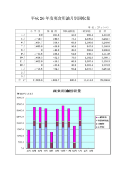 平成26年度廃食用油回収量（PDF：104KB）