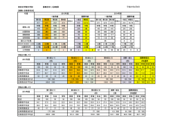 東京女学館中学校 募集状況・入試結果 【募集・合格者状況】 年度
