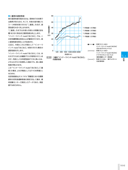 二重窓の遮音性能 5-3-2