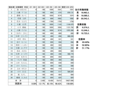 1541 当日有権者数 男 18,962人 女 19,580人 計 38,542人 投票者数