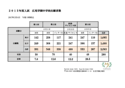 2015年度入試 広尾学園中学校出願者数 142 238 117 241 247 110