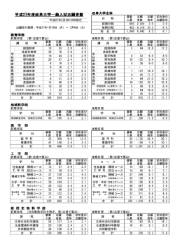 平成27年度岐阜大学一般入試志願者数