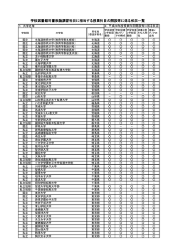 学校図書館司書教諭講習科目に相当する授業科目の開設等に係る状況
