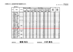 スキー女子(予選) - 千葉県スキー連盟